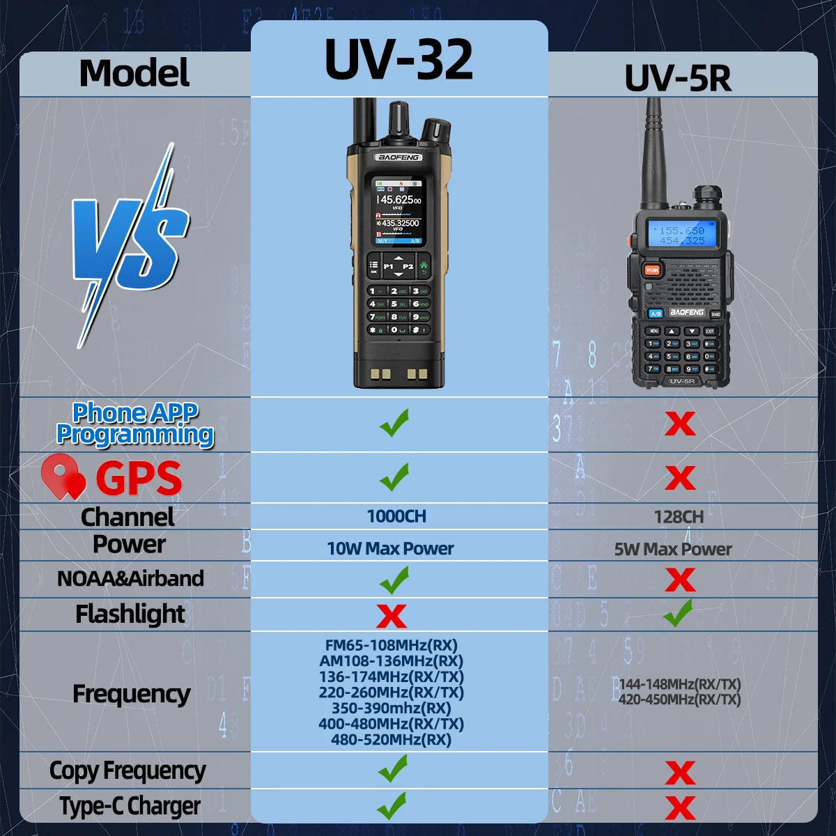 BAOFENG UV-32 10W Long Range GPS Bluetooth Walkie Talkie